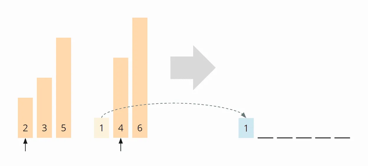 Merge Sort algorithm – Merge example – Step 2