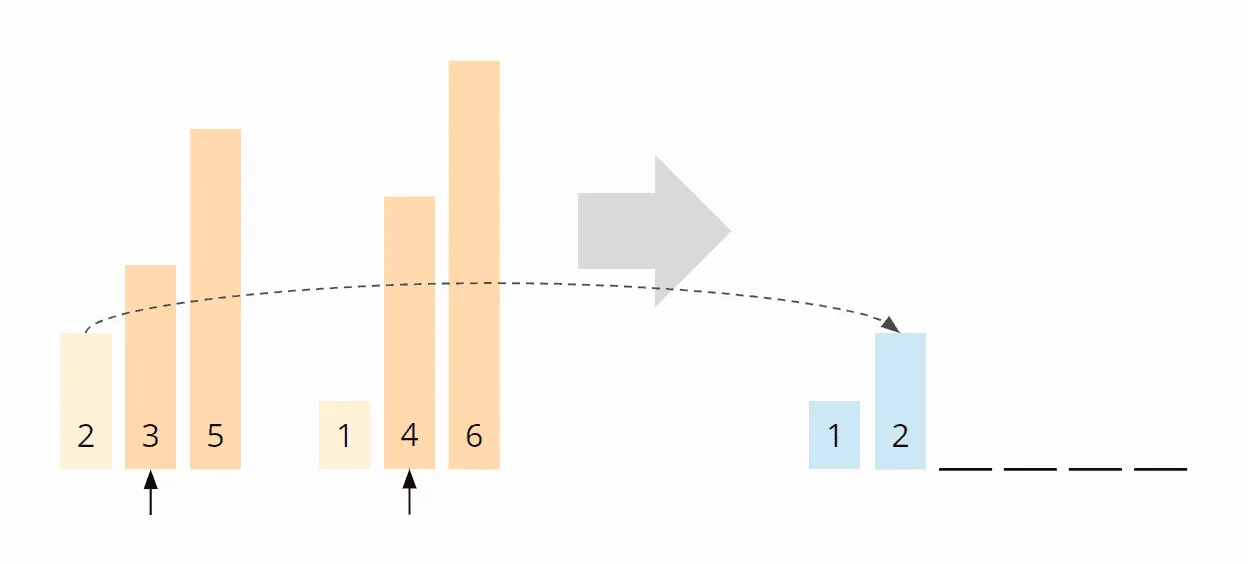 Merge Sort algorithm – Merge example – Step 3