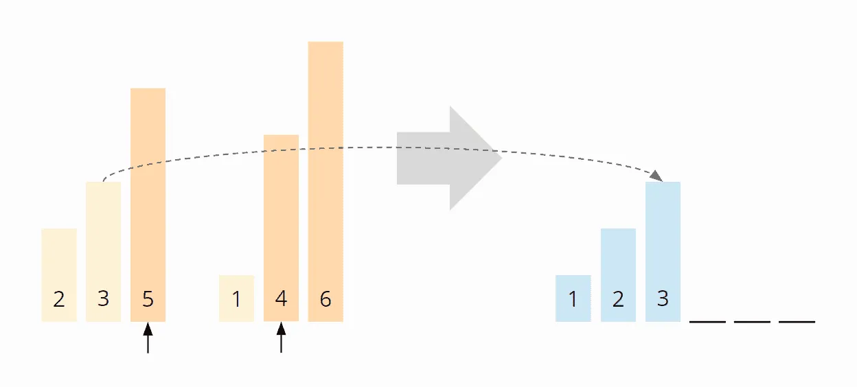 Merge Sort algorithm – Merge example – Step 4