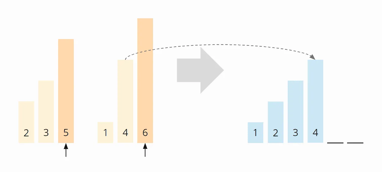 Merge Sort algorithm – Merge example – Step 5