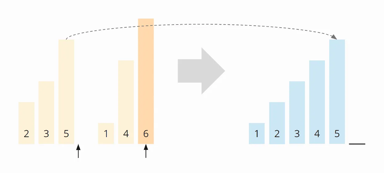 Merge Sort algorithm – Merge example – Step 6