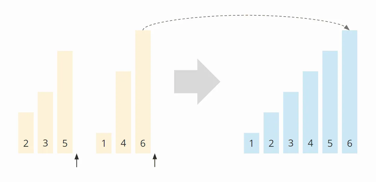 Merge Sort algorithm – Merge example – Step 7
