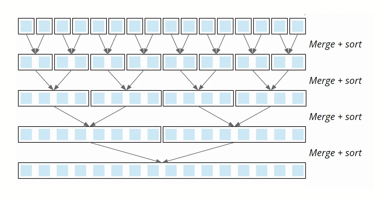 Merge Sort algorithm – merging