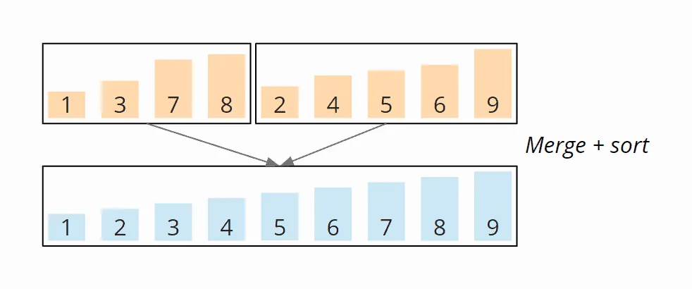 Merge Sort example: Merge step 4