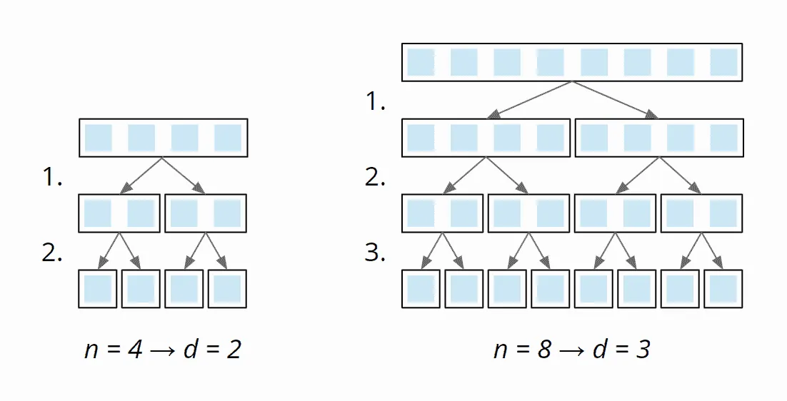 Merge Sort time complexity – number of division stages