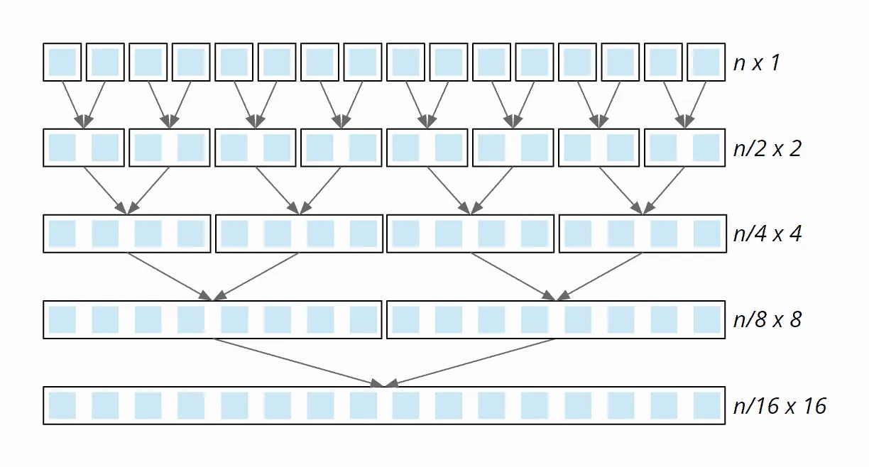Merge Sort time complexity – time per division stage