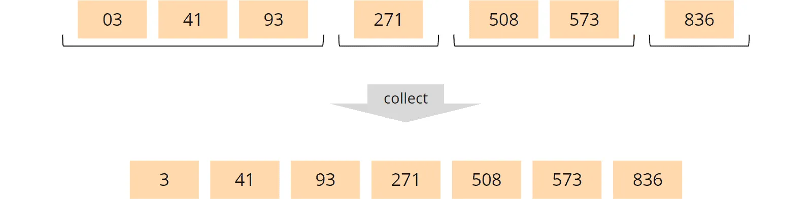 MSD radix sort – collecting the hundreds place buckets