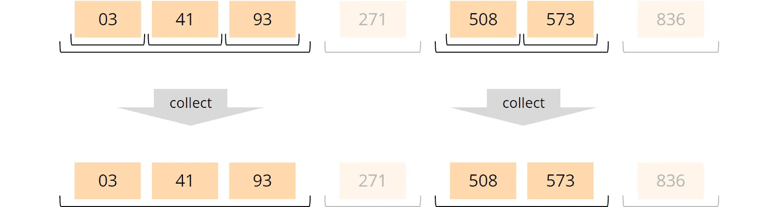 MSD radix sort – collecting the tens place buckets