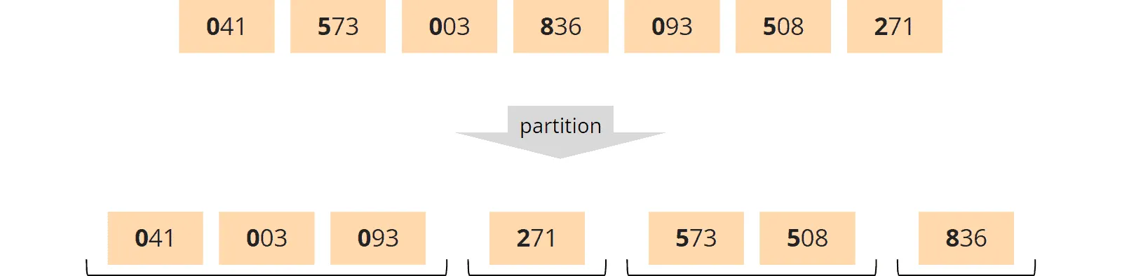MSD radix sort – partitioning by hundreds place
