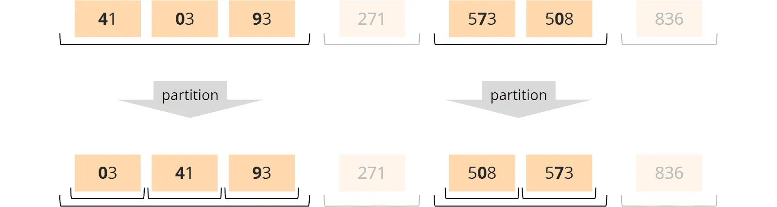 MSD radix sort – partitioning by tens place