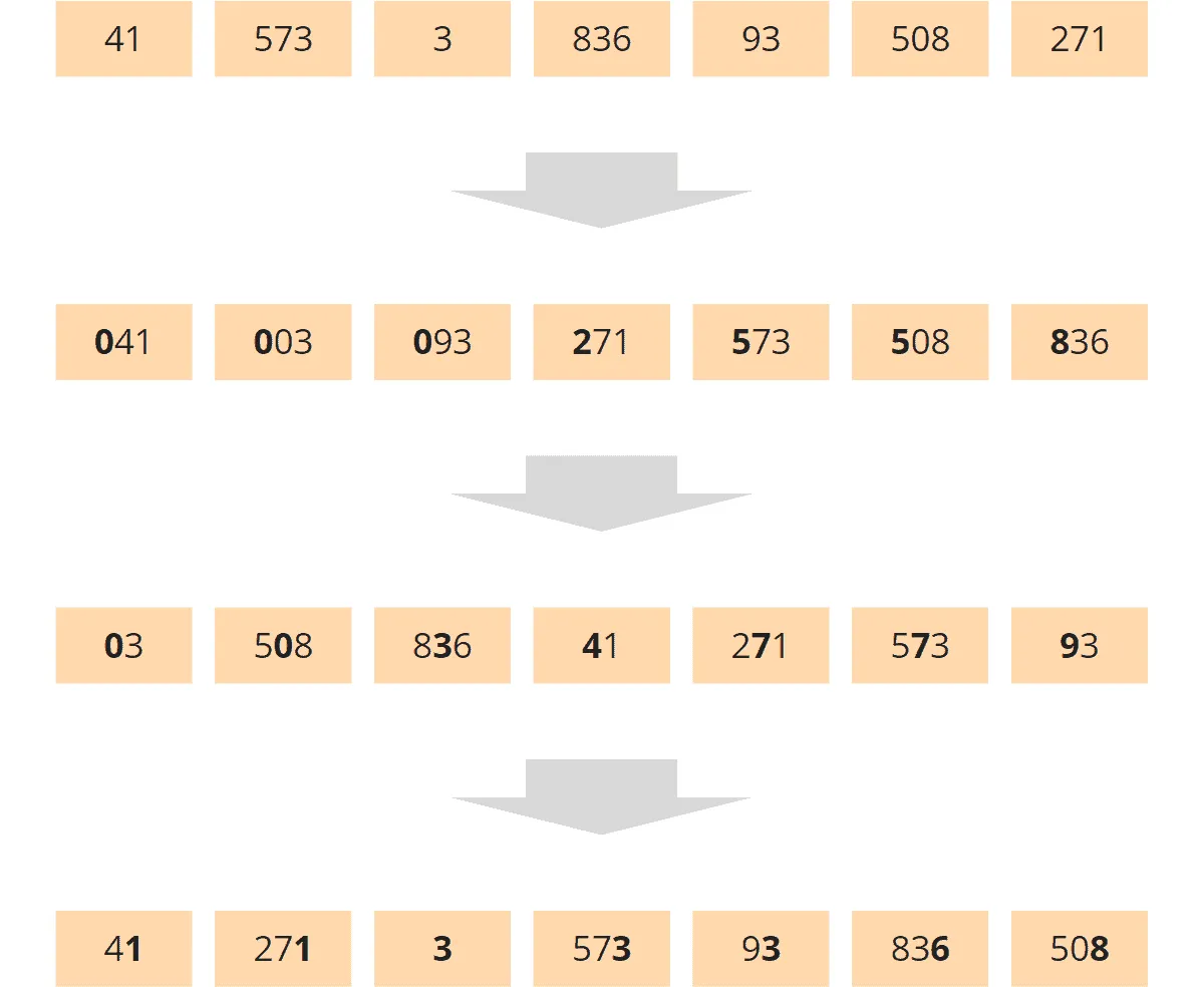 MSD radix sort – how not to do it