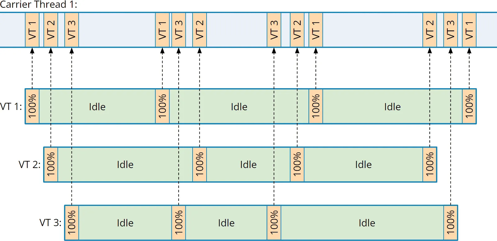 Mapping three virtual threads to one carrier thread