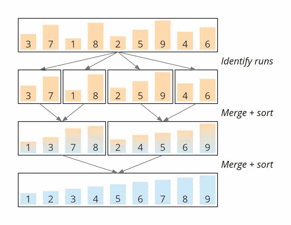 Natural Merge Sort – Example