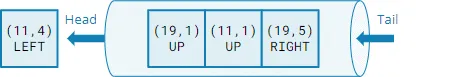 Pathfinding queue: the element removed last indicates the direction to go