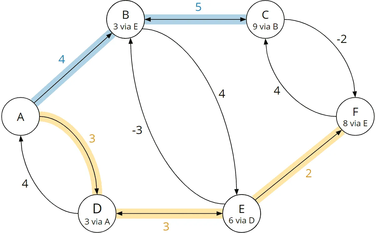 Use of Dijkstra’s algorithm with negative edge weights – last step