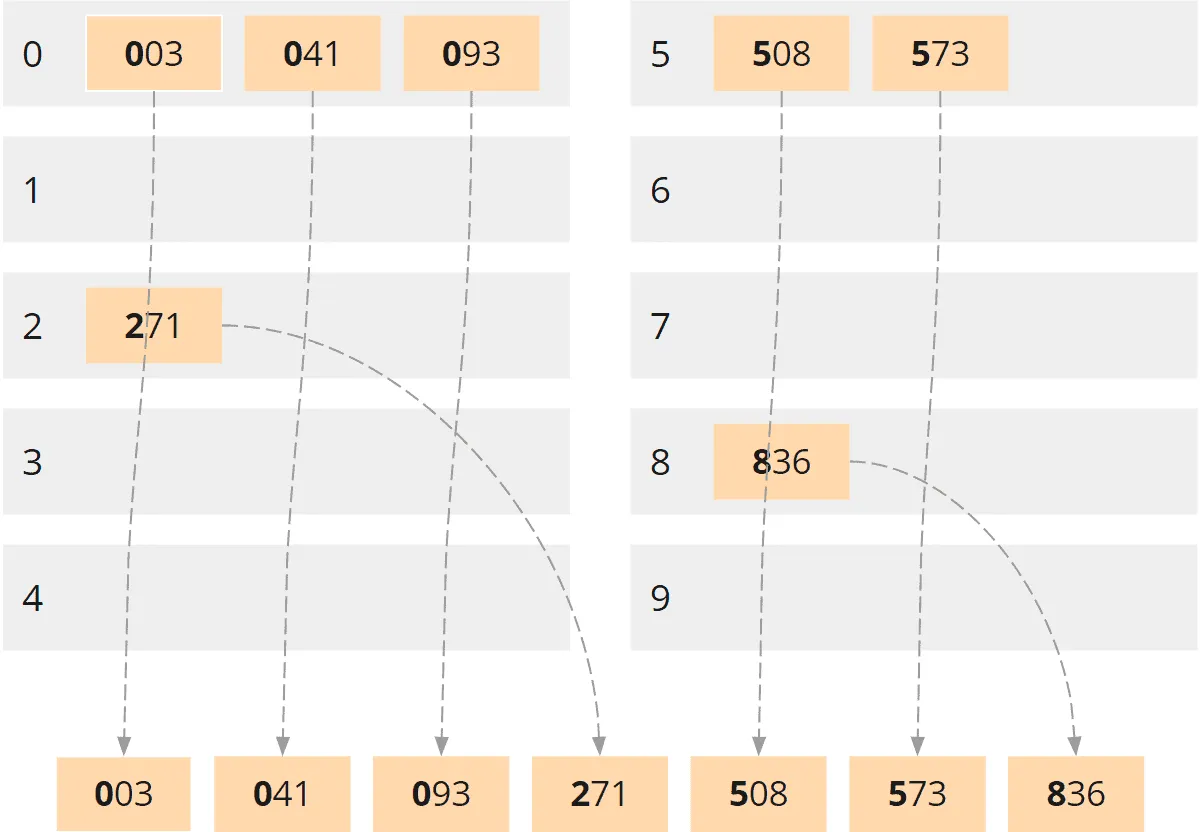 Radix sort – collecting the hundreds place buckets