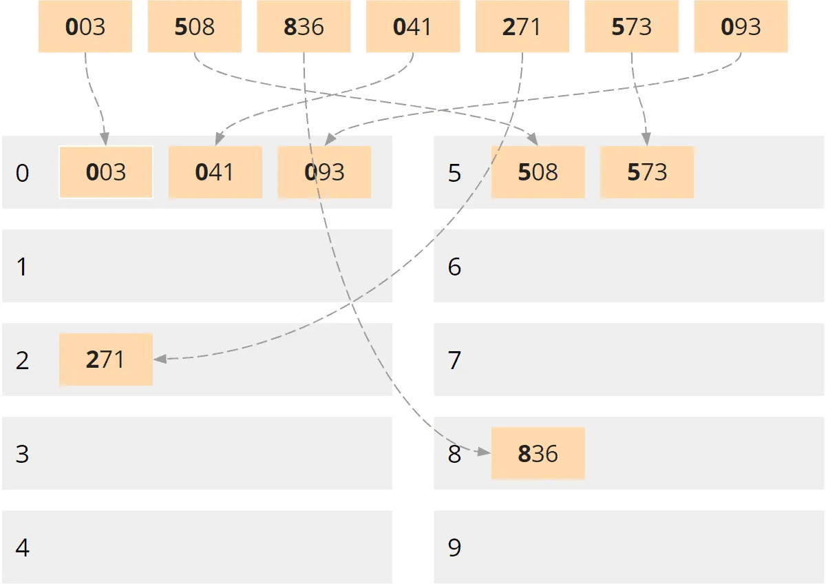 Radix sort – partitioning by hundreds place