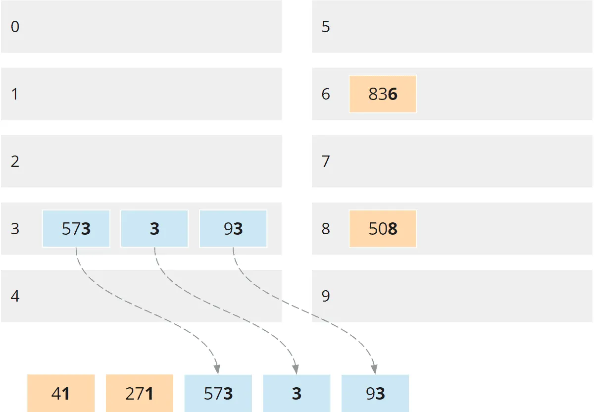 Radix sort – collection phase – bucket 3
