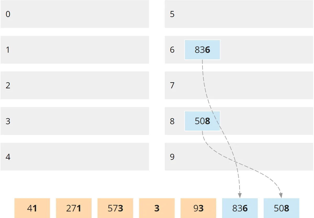 Radix sort – collection phase – buckets 6 and 8