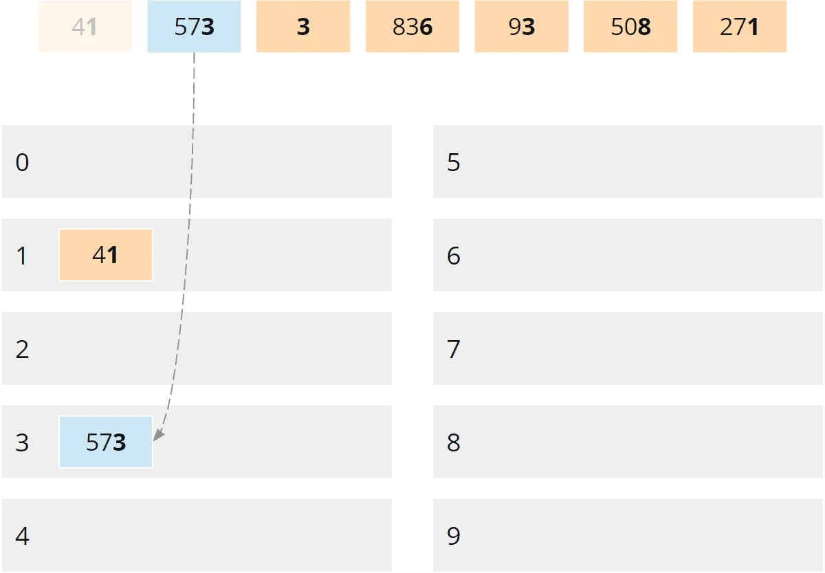 Radix sort – partitioning phase – step 2