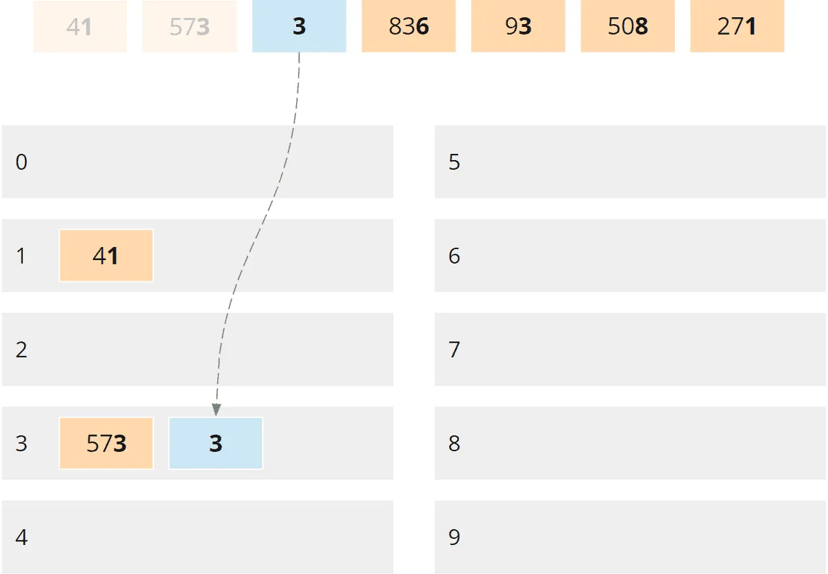 Radix sort – partitioning phase – step 3
