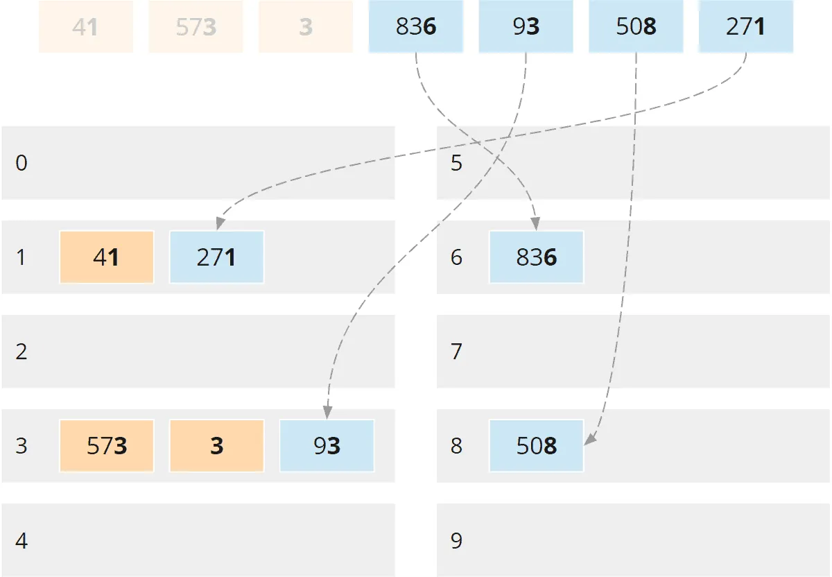 Radix sort – partitioning phase – steps 4 to 7