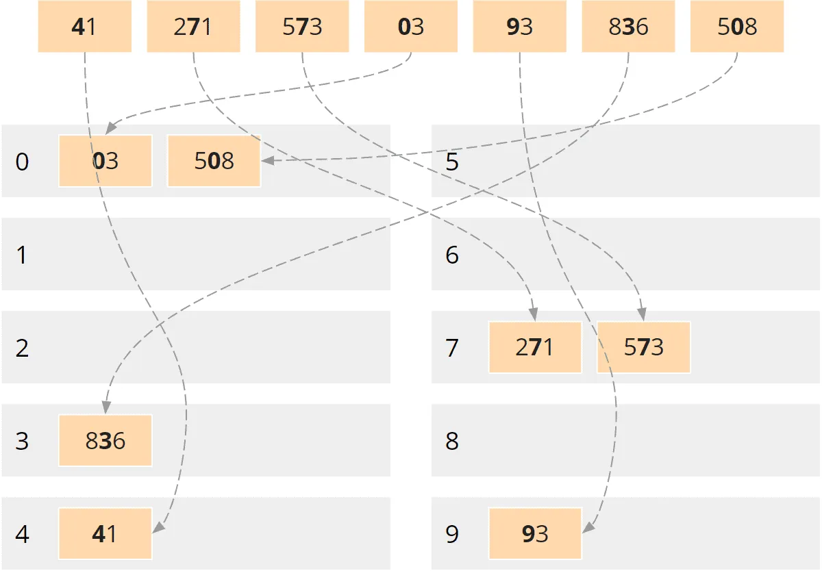 Radix sort – partitioning by tens place
