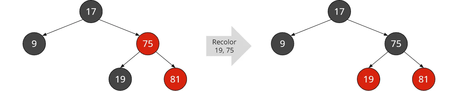 Red-black tree insertion: Recoloring former parent and grandparent