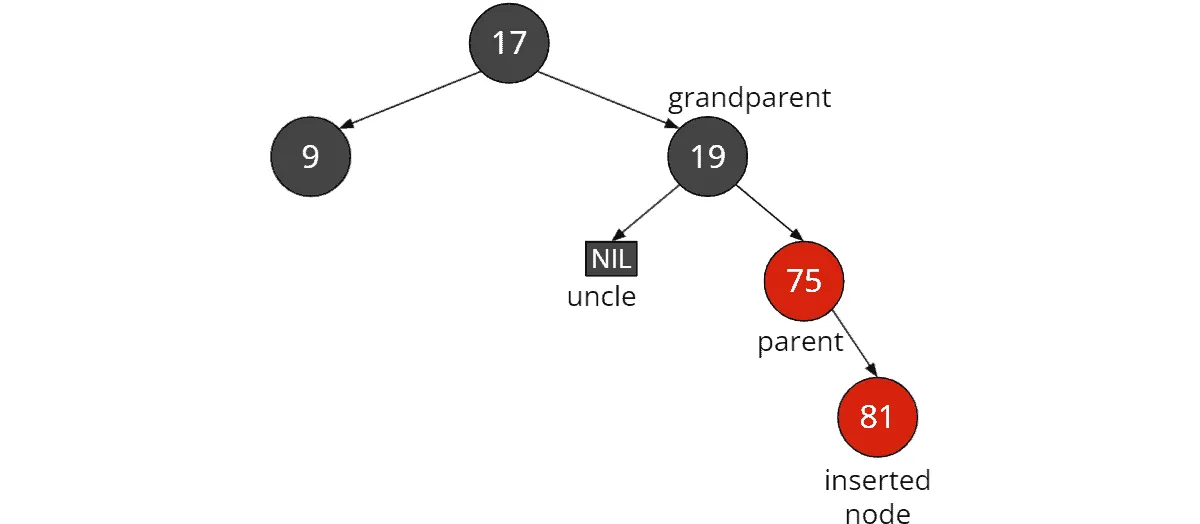 Red-black tree insertion: Black uncle, inserted node is “outer” grandchild