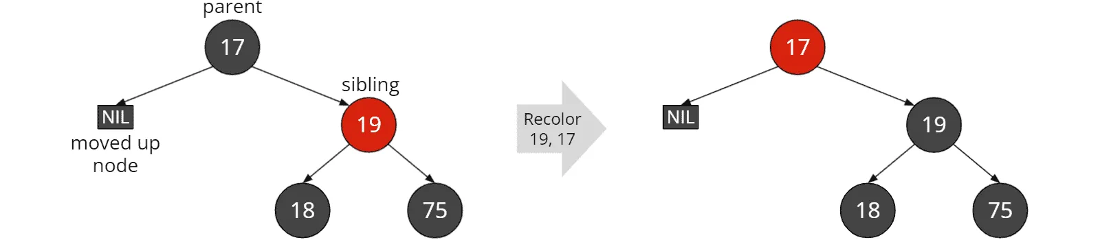Red-black tree deletion: Red sibling: Recoloring sibling and parent