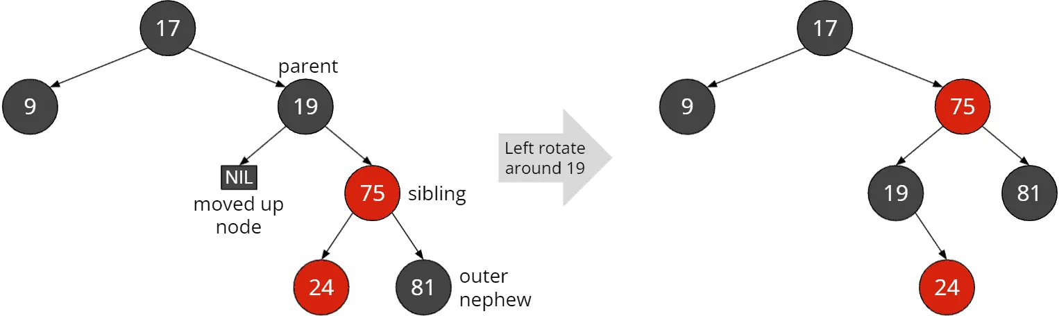 Red-black tree deletion: Black sibling with at least one red child and red “outer nephew”: Rotation around the parent