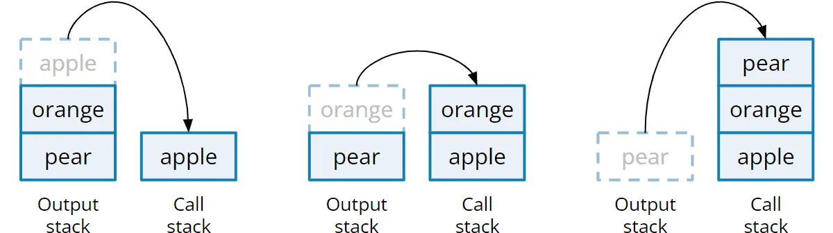 insertAtBottom() – Step 1: Descend into recursion and move the elements to the call stack
