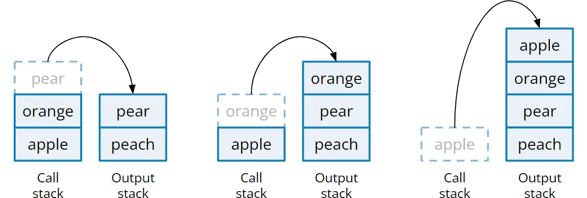 insertAtBottom() – Step 3: Exit from recursion and move elements from call stack to destination stack