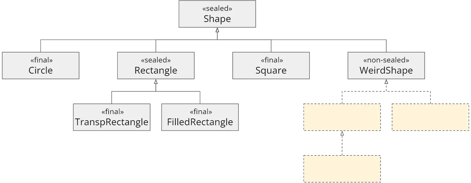 Class hierarchy with “sealed classes”