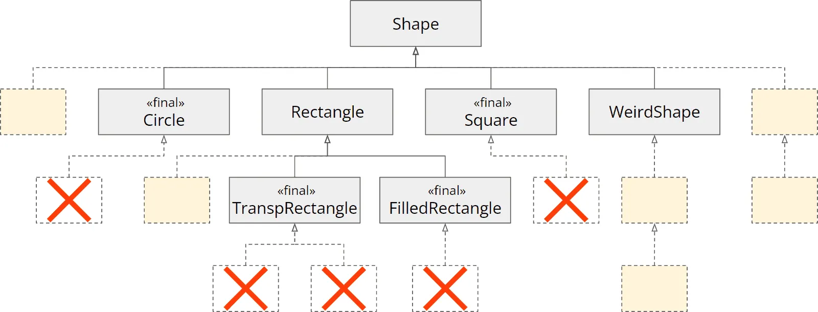 Restricting the class hierarchy with “final”