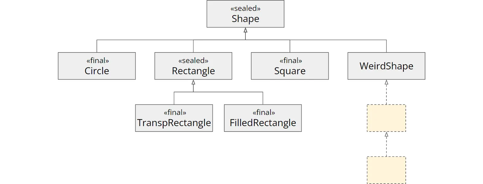 Restricting the class hierarchy with “sealed” and “permits”