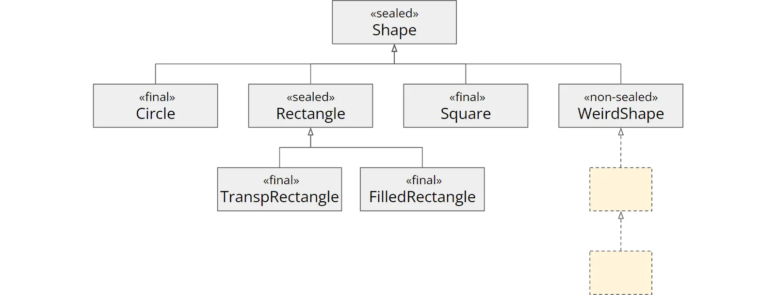 Opening the sealed class hierarchy with “non-sealed”