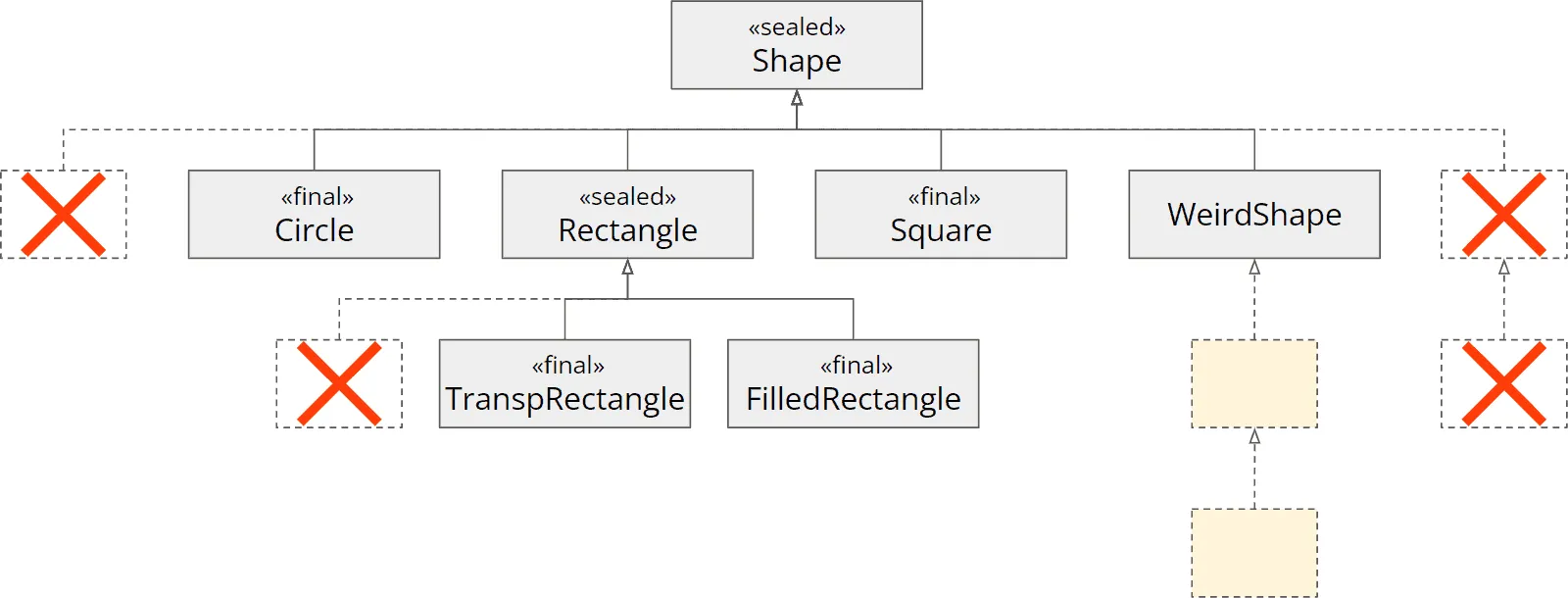 Restricting the class hierarchy with “sealed” and “permits”