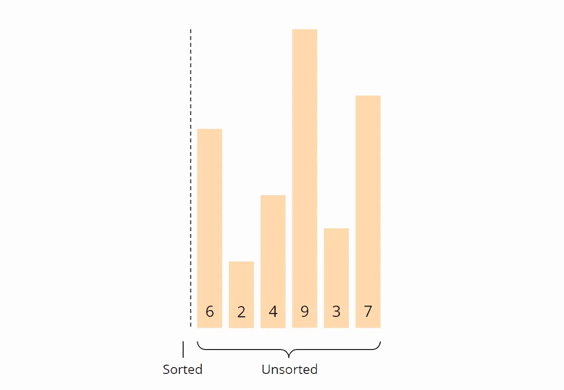 Selection Sort algorithm – Step 1