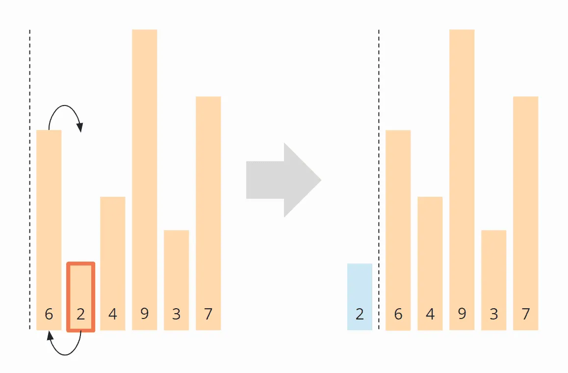 Selection Sort algorithm – Step 2