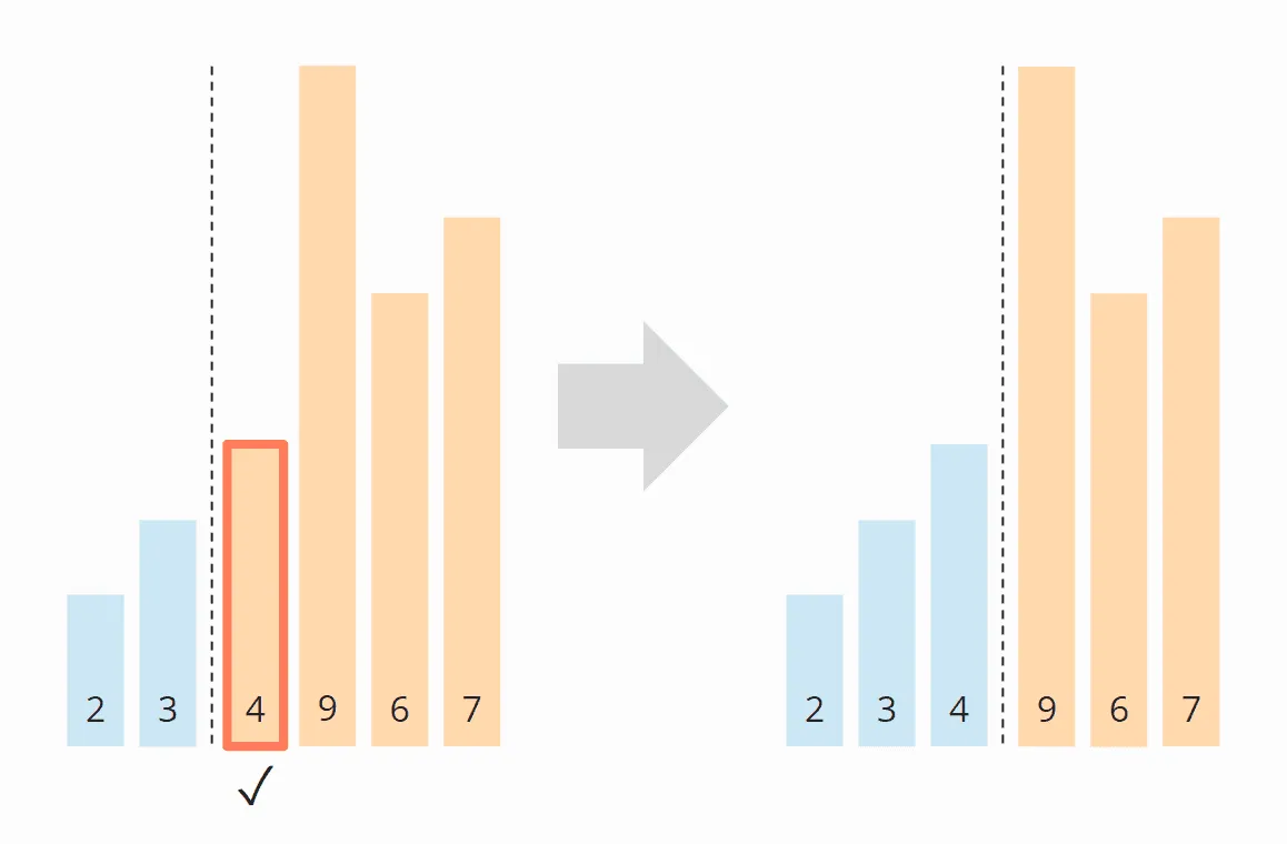 Selection Sort algorithm – Step 4