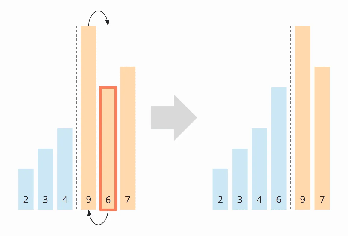 Selection Sort algorithm – Step 5