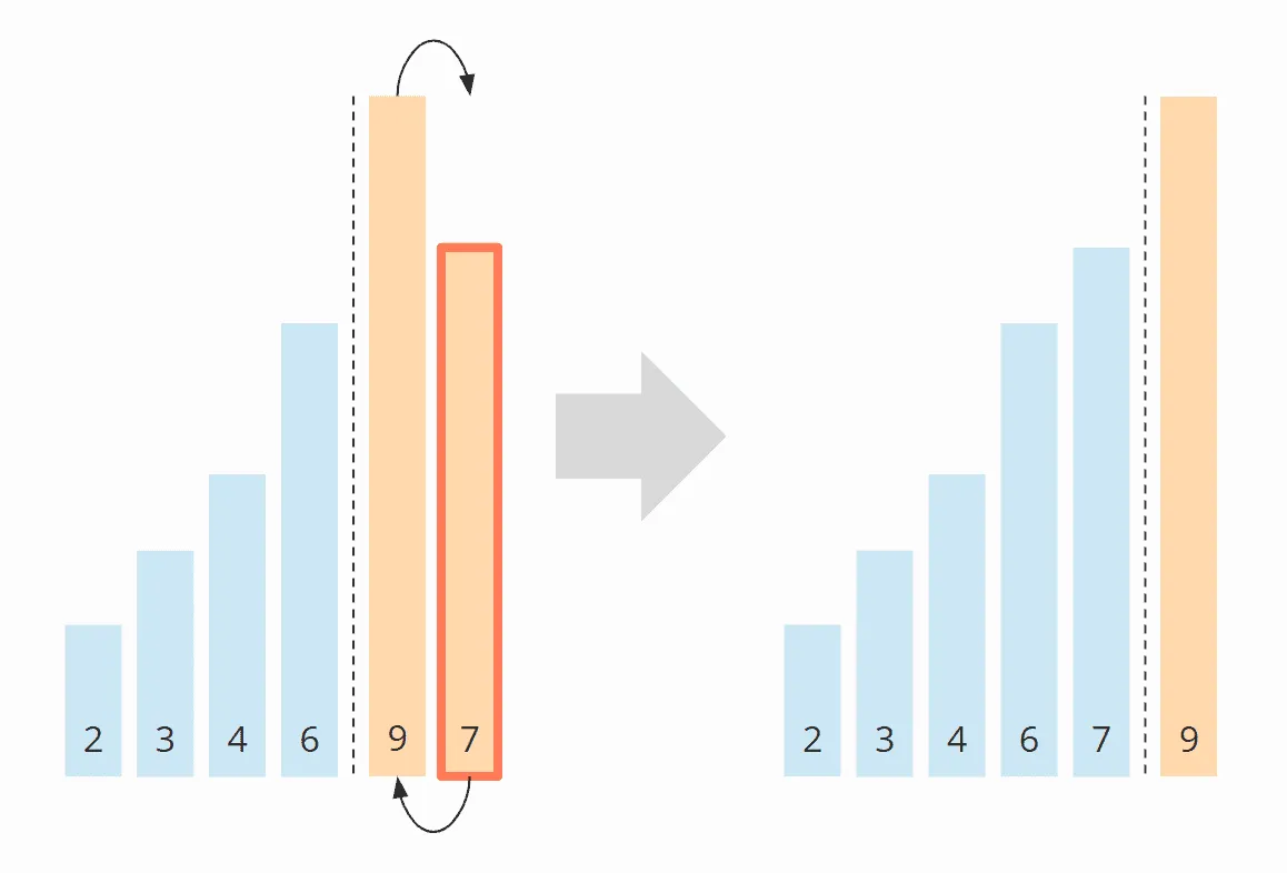 Selection Sort algorithm – Step 6