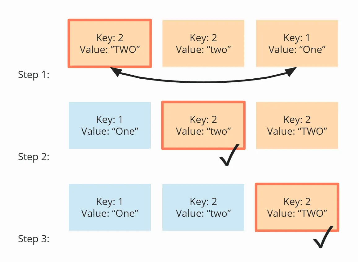 Selection Sort unstable