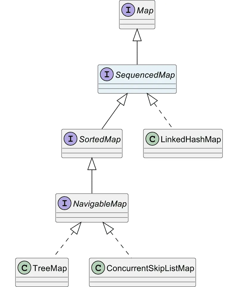 SequencedMap in the Java 21 class hierarchy