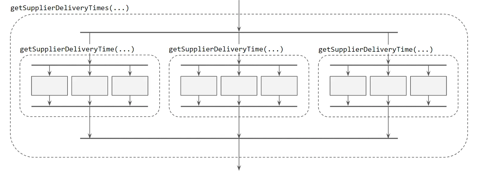 Nested StructuredTaskScopes