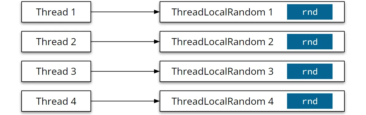 ThreadLocalRandom in Java 7: One Instance per Thread