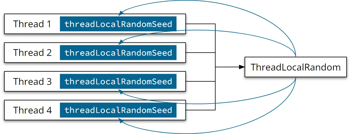 ThreadLocalRandom in Java 8: One Instance, Status Is Stored in the Thread