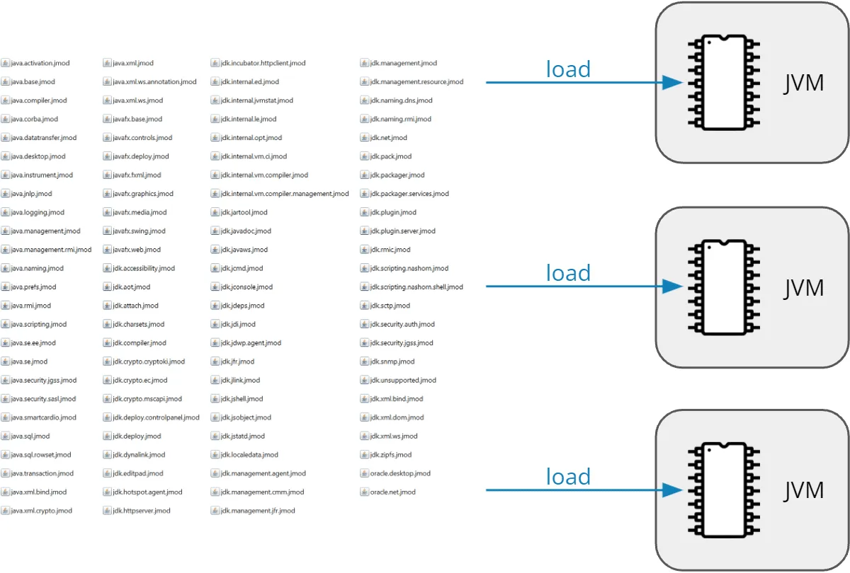 Loading the JDK class library without class data sharing – multiple JVMs