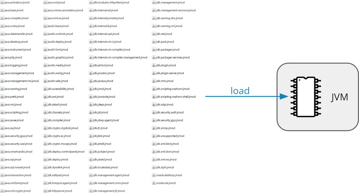 Loading the JDK class library without class data sharing – single JVM